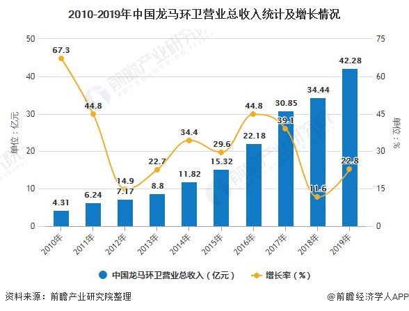 2010-2019年中國龍馬環(huán)衛(wèi)營業(yè)總收入統(tǒng)計及增長情況