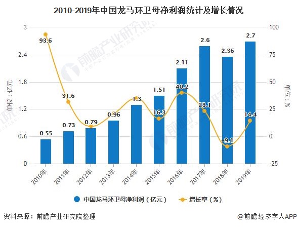 2010-2019年中國龍馬環(huán)衛(wèi)母凈利潤統(tǒng)計及增長情況